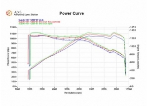 GTS / C H + S