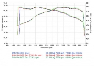 GTS /S H + S