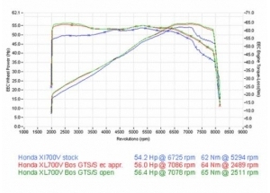 GTS / S H + S