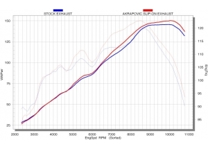 AKRAPOVIC + Cache carbone H + S