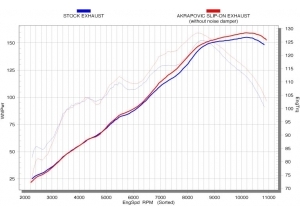 AKRAPOVIC + Cache carbone H + S