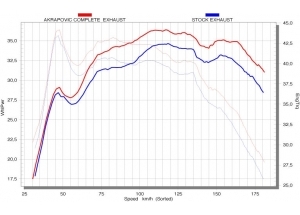 AKRAPOVIC H + S